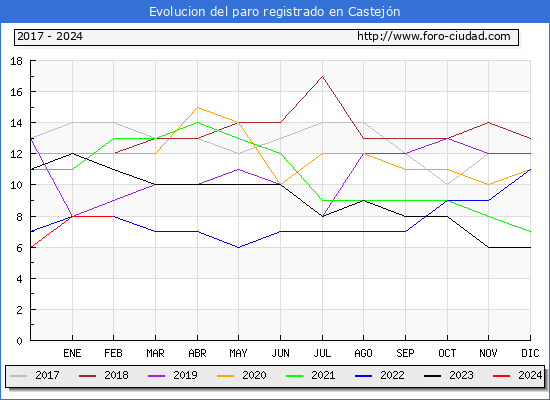 Evolucin de los datos de parados para el Municipio de Castejn hasta Febrero del 2024.