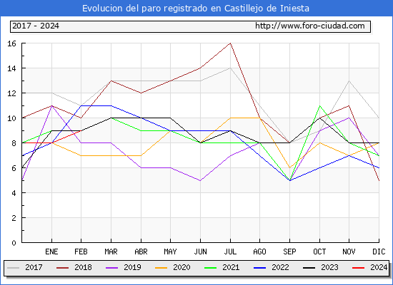 Evolucin de los datos de parados para el Municipio de Castillejo de Iniesta hasta Febrero del 2024.