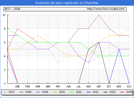 Evolucin de los datos de parados para el Municipio de Chumillas hasta Febrero del 2024.
