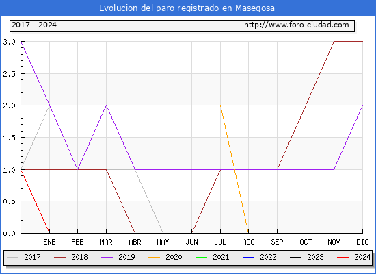 Evolucin de los datos de parados para el Municipio de Masegosa hasta Febrero del 2024.