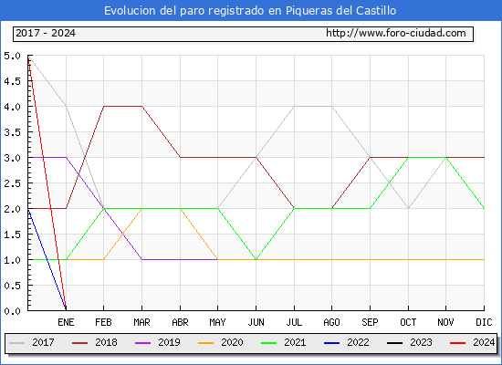 Evolucin de los datos de parados para el Municipio de Piqueras del Castillo hasta Febrero del 2024.