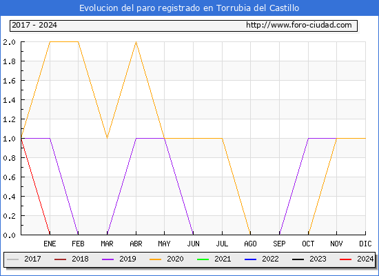 Evolucin de los datos de parados para el Municipio de Torrubia del Castillo hasta Febrero del 2024.