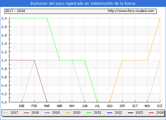 Evolucin de los datos de parados para el Municipio de Valdemorillo de la Sierra hasta Febrero del 2024.