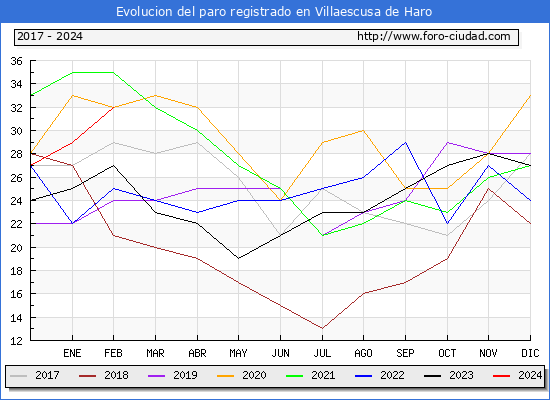Evolucin de los datos de parados para el Municipio de Villaescusa de Haro hasta Febrero del 2024.