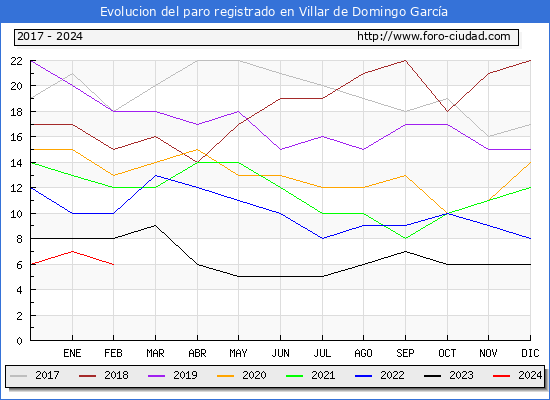 Evolucin de los datos de parados para el Municipio de Villar de Domingo Garca hasta Febrero del 2024.