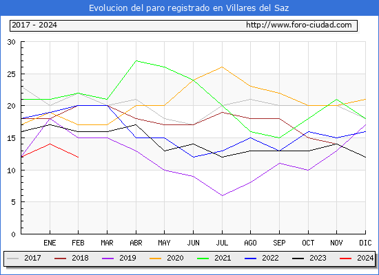 Evolucin de los datos de parados para el Municipio de Villares del Saz hasta Febrero del 2024.