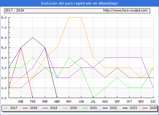 Evolucin de los datos de parados para el Municipio de Albendiego hasta Febrero del 2024.