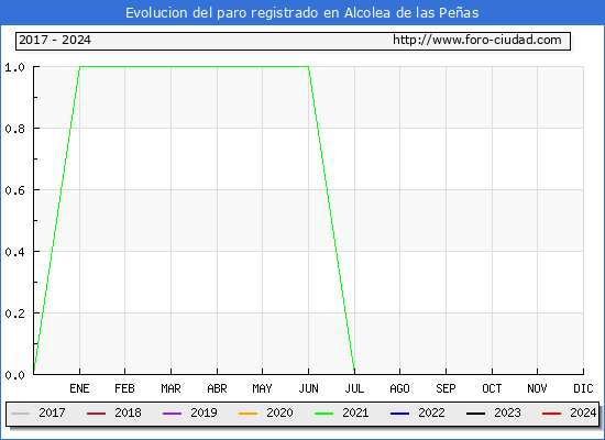 Evolucin de los datos de parados para el Municipio de Alcolea de las Peas hasta Febrero del 2024.