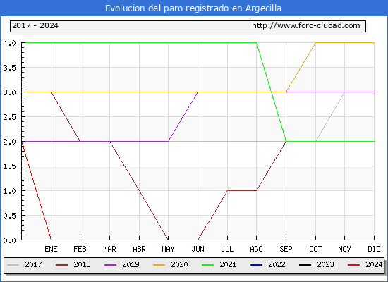 Evolucin de los datos de parados para el Municipio de Argecilla hasta Febrero del 2024.