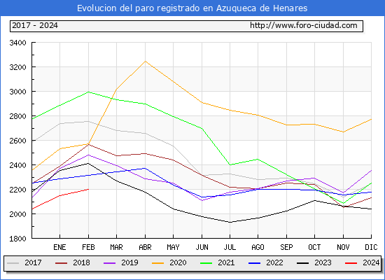 Evolucin de los datos de parados para el Municipio de Azuqueca de Henares hasta Febrero del 2024.