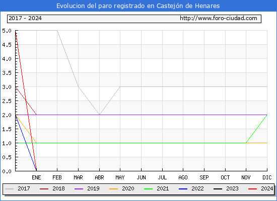 Evolucin de los datos de parados para el Municipio de Castejn de Henares hasta Febrero del 2024.