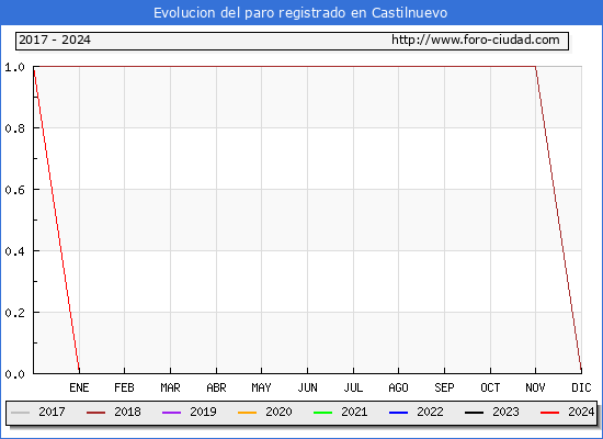 Evolucin de los datos de parados para el Municipio de Castilnuevo hasta Febrero del 2024.
