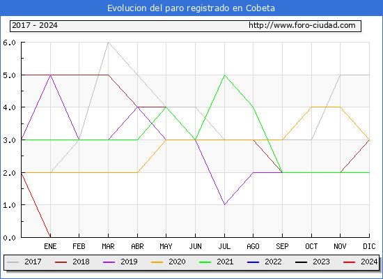 Evolucin de los datos de parados para el Municipio de Cobeta hasta Febrero del 2024.