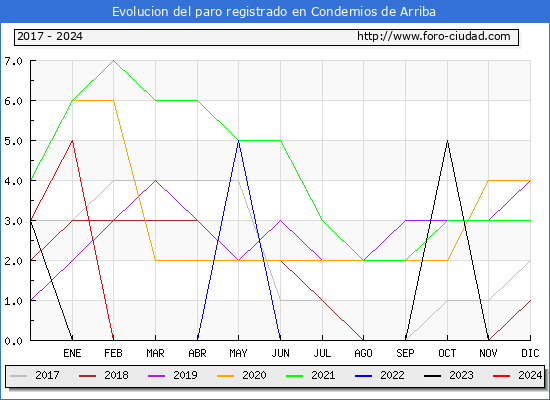 Evolucin de los datos de parados para el Municipio de Condemios de Arriba hasta Febrero del 2024.