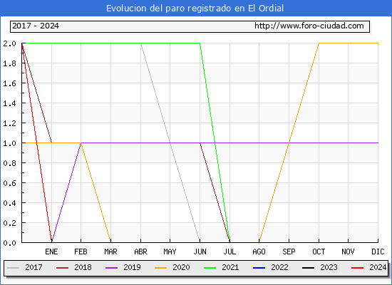 Evolucin de los datos de parados para el Municipio de El Ordial hasta Febrero del 2024.