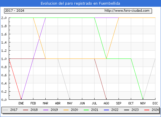 Evolucin de los datos de parados para el Municipio de Fuembellida hasta Febrero del 2024.