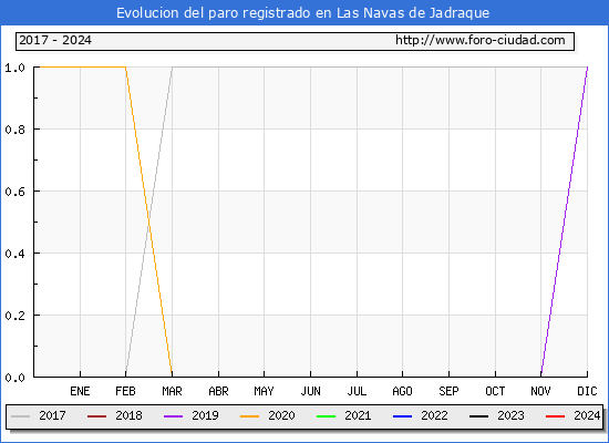 Evolucin de los datos de parados para el Municipio de Las Navas de Jadraque hasta Febrero del 2024.