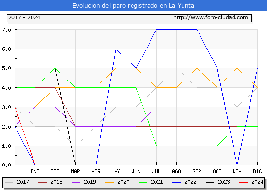 Evolucin de los datos de parados para el Municipio de La Yunta hasta Febrero del 2024.