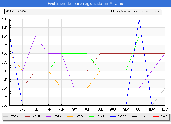 Evolucin de los datos de parados para el Municipio de Miralro hasta Febrero del 2024.