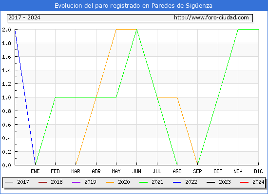 Evolucin de los datos de parados para el Municipio de Paredes de Sigenza hasta Febrero del 2024.