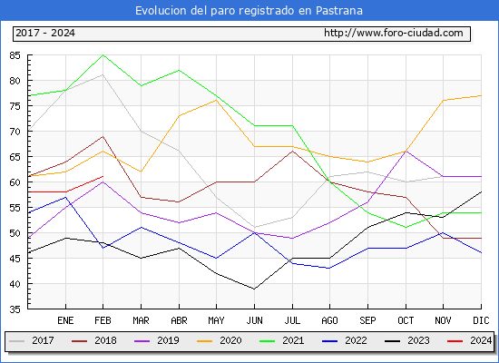 Evolucin de los datos de parados para el Municipio de Pastrana hasta Febrero del 2024.
