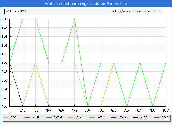 Evolucin de los datos de parados para el Municipio de Peralveche hasta Febrero del 2024.