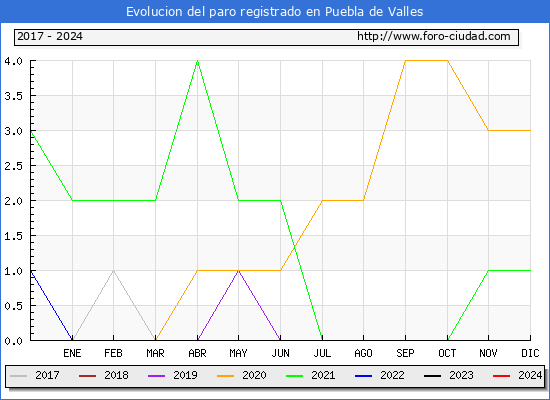 Evolucin de los datos de parados para el Municipio de Puebla de Valles hasta Febrero del 2024.