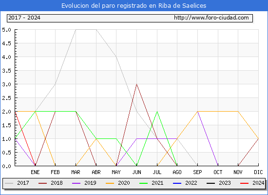 Evolucin de los datos de parados para el Municipio de Riba de Saelices hasta Febrero del 2024.