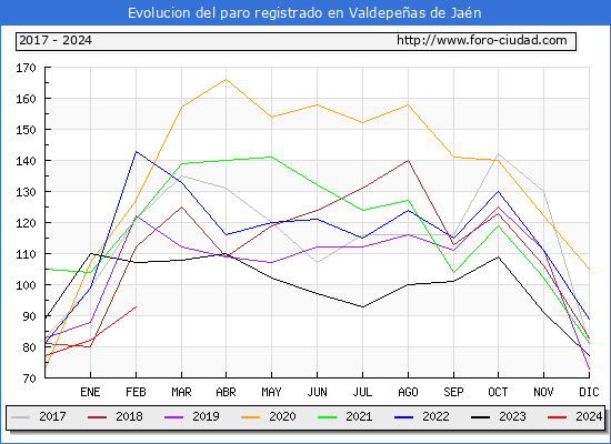 Evolucin de los datos de parados para el Municipio de Valdepeas de Jan hasta Febrero del 2024.