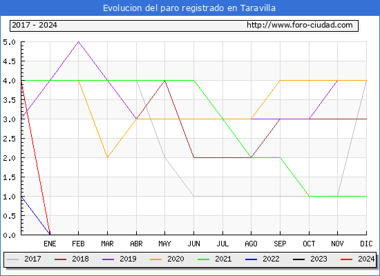 Evolucin de los datos de parados para el Municipio de Taravilla hasta Febrero del 2024.