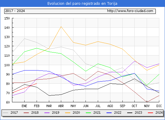 Evolucin de los datos de parados para el Municipio de Torija hasta Febrero del 2024.