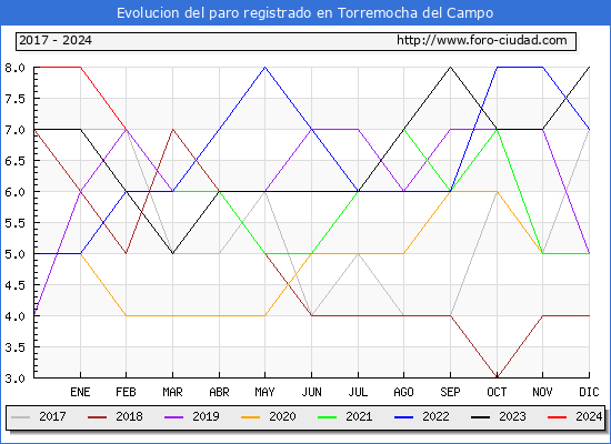 Evolucin de los datos de parados para el Municipio de Torremocha del Campo hasta Febrero del 2024.