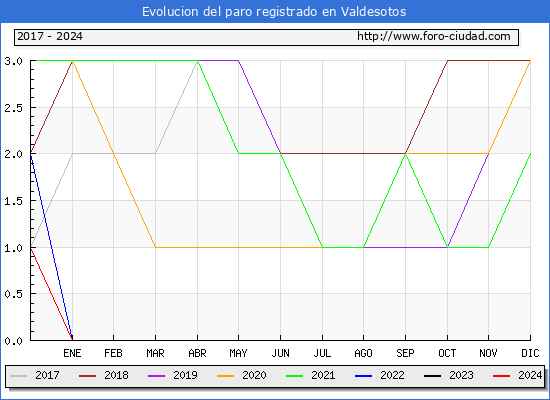 Evolucin de los datos de parados para el Municipio de Valdesotos hasta Febrero del 2024.