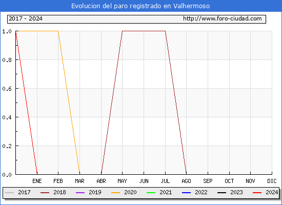 Evolucin de los datos de parados para el Municipio de Valhermoso hasta Febrero del 2024.