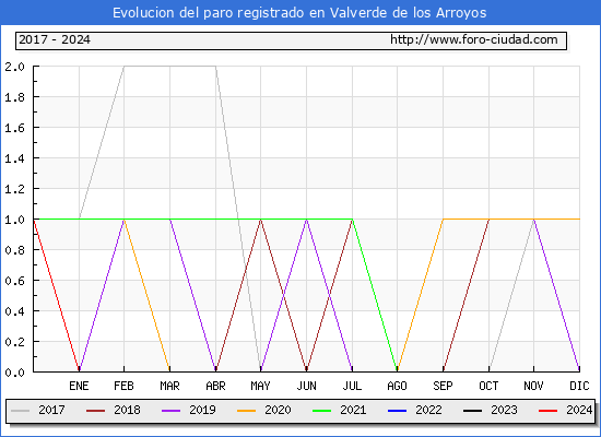 Evolucin de los datos de parados para el Municipio de Valverde de los Arroyos hasta Febrero del 2024.