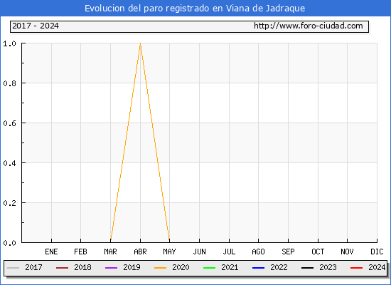 Evolucin de los datos de parados para el Municipio de Viana de Jadraque hasta Febrero del 2024.