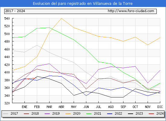 Evolucin de los datos de parados para el Municipio de Villanueva de la Torre hasta Febrero del 2024.