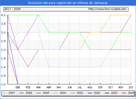 Evolucin de los datos de parados para el Municipio de Villares de Jadraque hasta Febrero del 2024.
