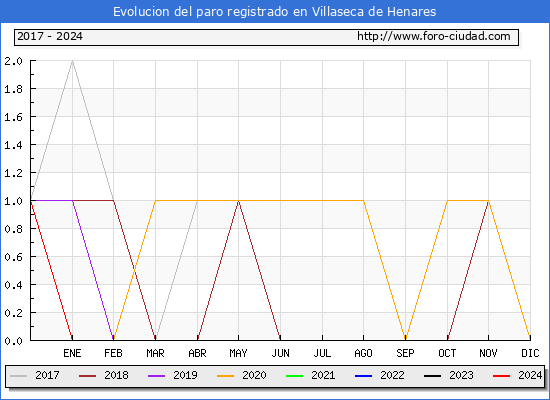 Evolucin de los datos de parados para el Municipio de Villaseca de Henares hasta Febrero del 2024.