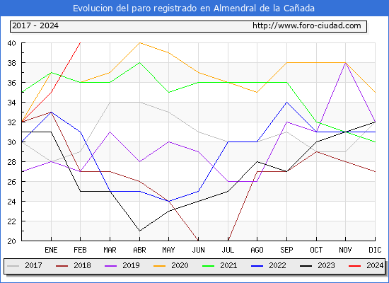 Evolucin de los datos de parados para el Municipio de Almendral de la Caada hasta Febrero del 2024.