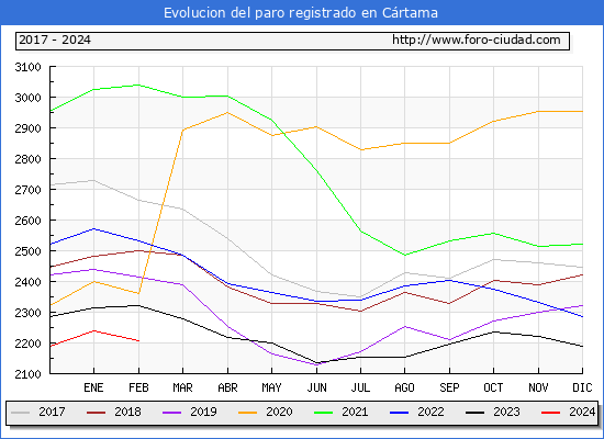 Evolucin de los datos de parados para el Municipio de Crtama hasta Febrero del 2024.