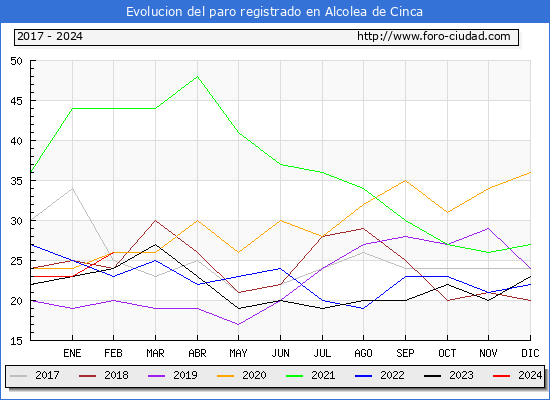 Evolucin de los datos de parados para el Municipio de Alcolea de Cinca hasta Febrero del 2024.