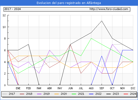 Evolucin de los datos de parados para el Municipio de Alfntega hasta Febrero del 2024.