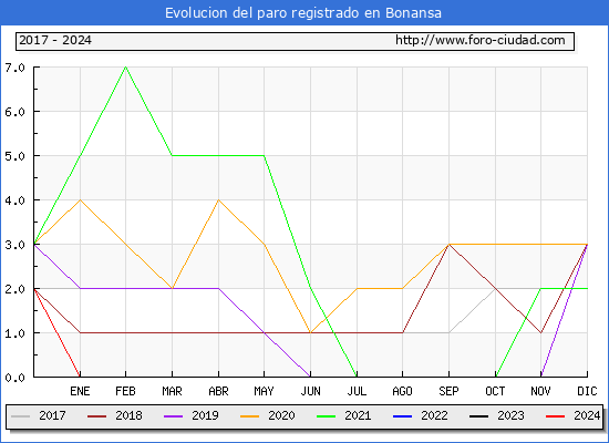 Evolucin de los datos de parados para el Municipio de Bonansa hasta Febrero del 2024.