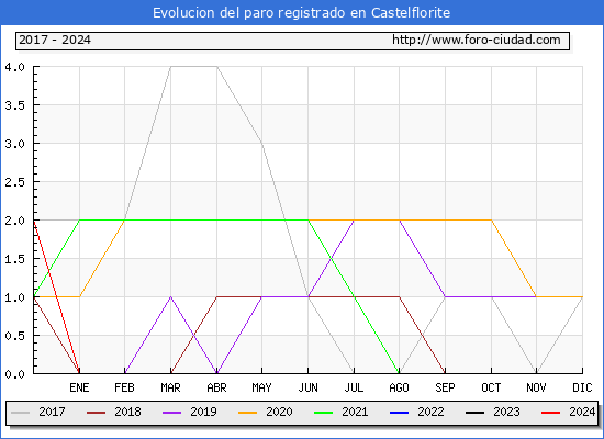 Evolucin de los datos de parados para el Municipio de Castelflorite hasta Febrero del 2024.