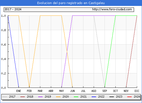 Evolucin de los datos de parados para el Municipio de Castigaleu hasta Febrero del 2024.