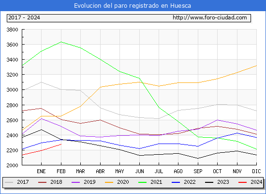 Evolucin de los datos de parados para el Municipio de Huesca hasta Febrero del 2024.