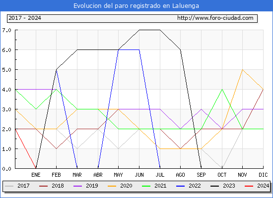 Evolucin de los datos de parados para el Municipio de Laluenga hasta Febrero del 2024.