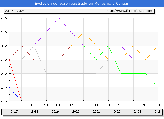 Evolucin de los datos de parados para el Municipio de Monesma y Cajigar hasta Febrero del 2024.