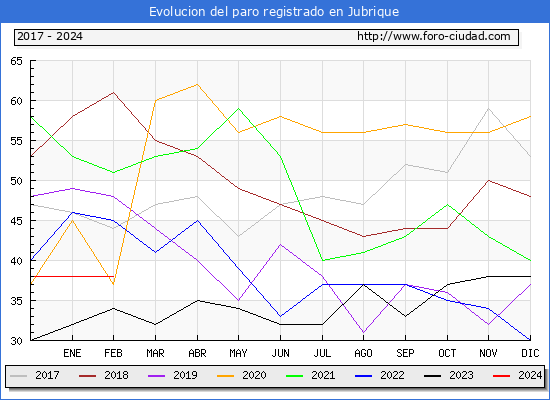 Evolucin de los datos de parados para el Municipio de Jubrique hasta Febrero del 2024.